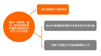 福建省試行消防技術(shù)服務(wù)機構(gòu)臨時資質(zhì)制度對技術(shù)負責(zé)人資格的新要求